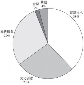 图5 “凤凰计划”资助初创企业行业分布（2010～2016年）