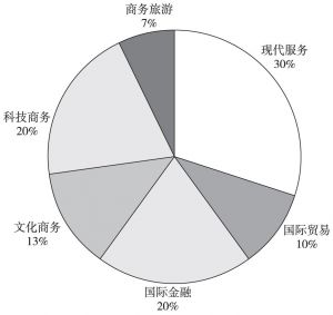 图6 国际高端商务人才（商务精英类）行业分布（2015～2016年）