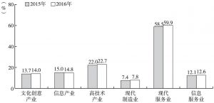 图8 2015年～2016年北京地区新兴产业增加值占GDP比重对比情况
