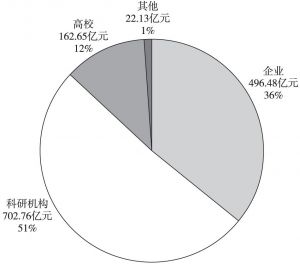 图4 2015年北京市R&D经费支出情况
