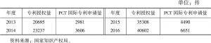 表6 北京市专利授权量及PCT国际专利申请量