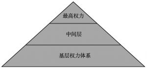 图1 直线型权力结构（代表：高度集权的君主专制制度）