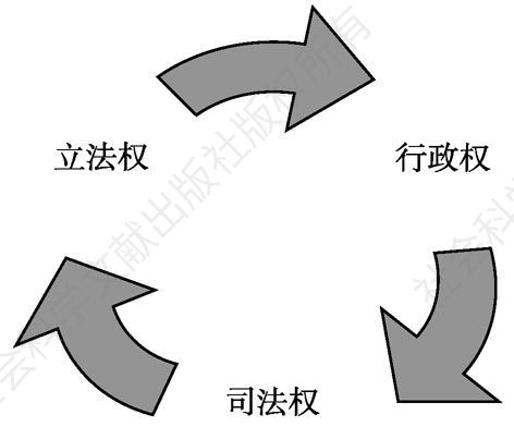 图2 循环式权力结构（西方国家的分权制衡体制）