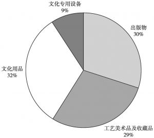 图1 北京地区文化产品出口结构（2016年）