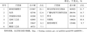 表1 北京地区文化产品进出口子类别排名（＞5%）（2016年）