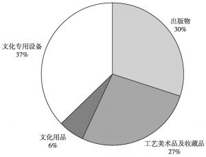 图2 北京地区文化产品进口结构（2016年）