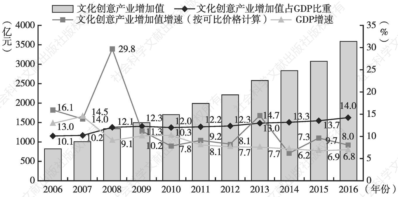 图1 北京文化创意产业增加值及其增速、占GDP比重