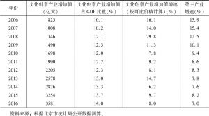 表2 北京文化创意产业增加值及其增速、占GDP比重