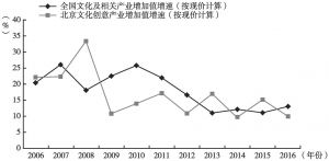 图2 北京文化创意产业与全国文化及相关产业增加值增速