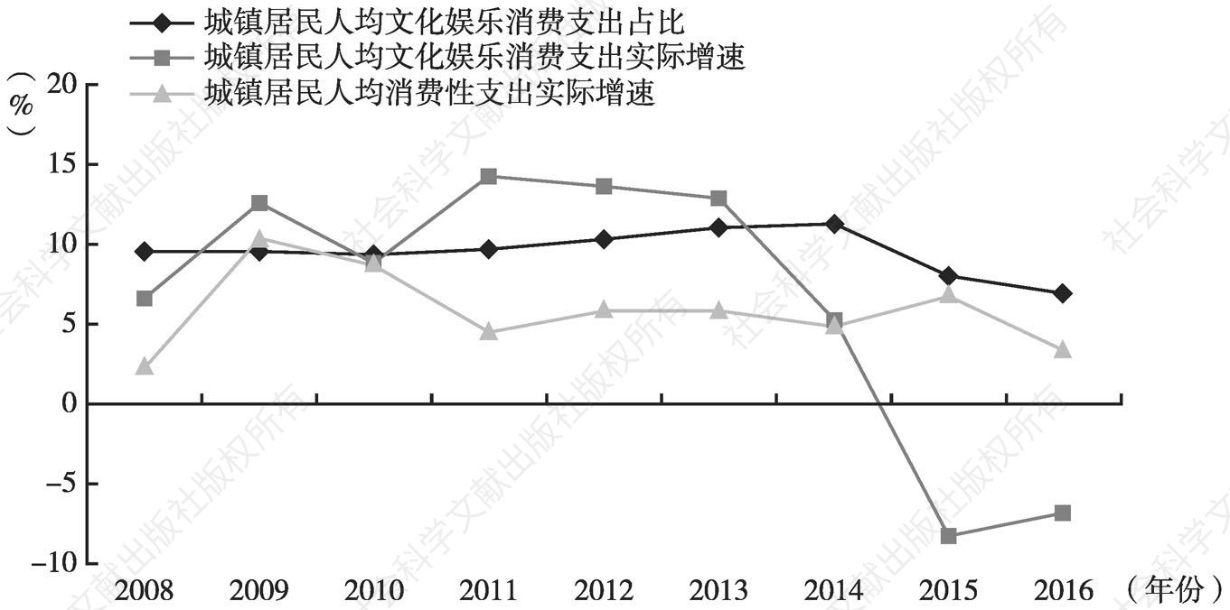图4 2008～2016年北京城镇居民人均文化娱乐消费支出占比及其增速
