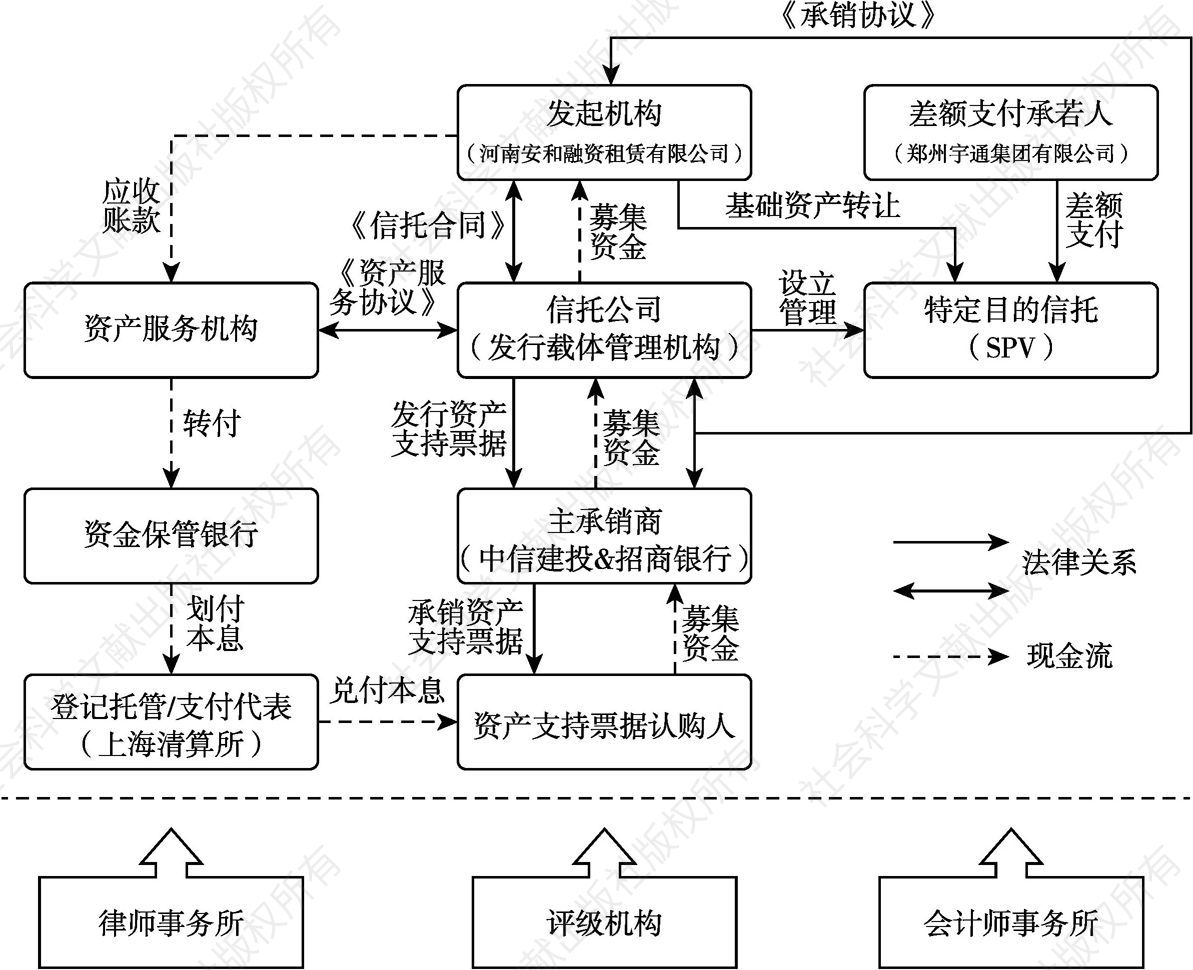 图3-8 河南安和融资租赁有限公司交易结构