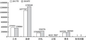 图2 2017～2018年按目的划分出境俄罗斯的中国公民人数