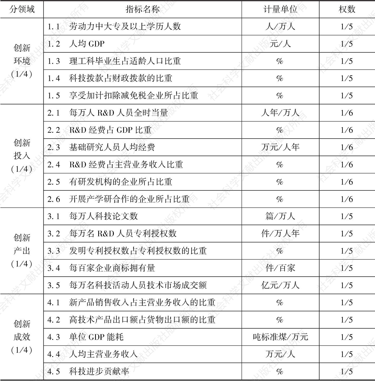 表3 中国创新指数指标体系框架