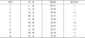 表1 数字中国指数省份排名前十及其变化情况