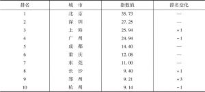 表2 数字中国指数城市排名前十与其变化情况