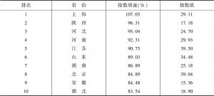 表3 数字中国指数增速省份排名前十