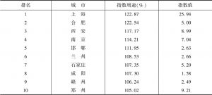 表4 数字中国指数增速城市排名前十