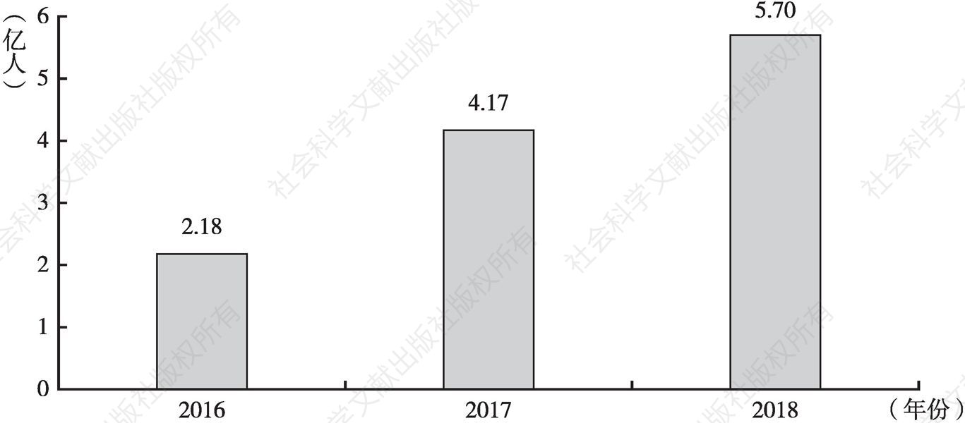 图23 2016～2018年微信城市服务累计用户数