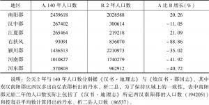 表3-2 两汉时期汉水流域与中原部分郡国人口状况比较