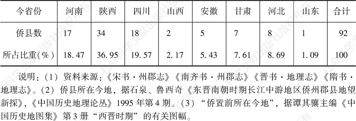 表3-4 东晋南朝时期汉水流域移民的来源
