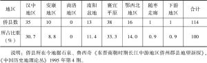表3-5 东晋南朝时期汉水流域移民的分布