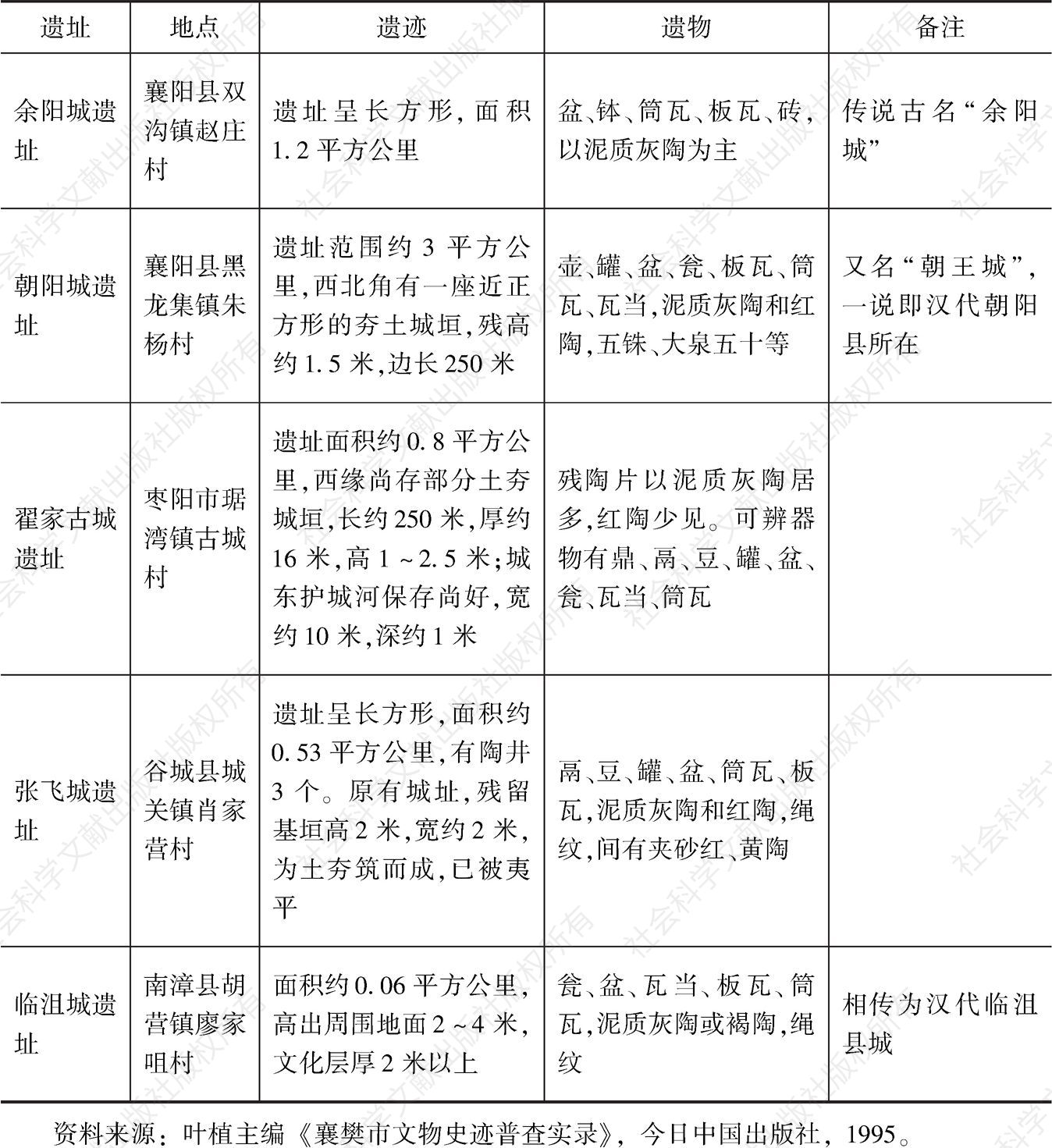 表3-8 襄樊地区部分汉代城址