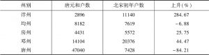 表4-7 汉水流域部分府州北宋初年著籍户数与唐元和间户数比较