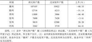 表4-7 汉水流域部分府州北宋初年著籍户数与唐元和间户数比较-续表