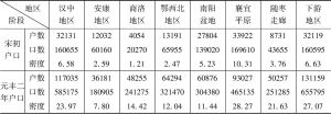表4-8 北宋各阶段汉水流域的户口状况