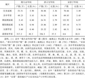 表4-9 隋唐宋时期部分地区人口状况比较