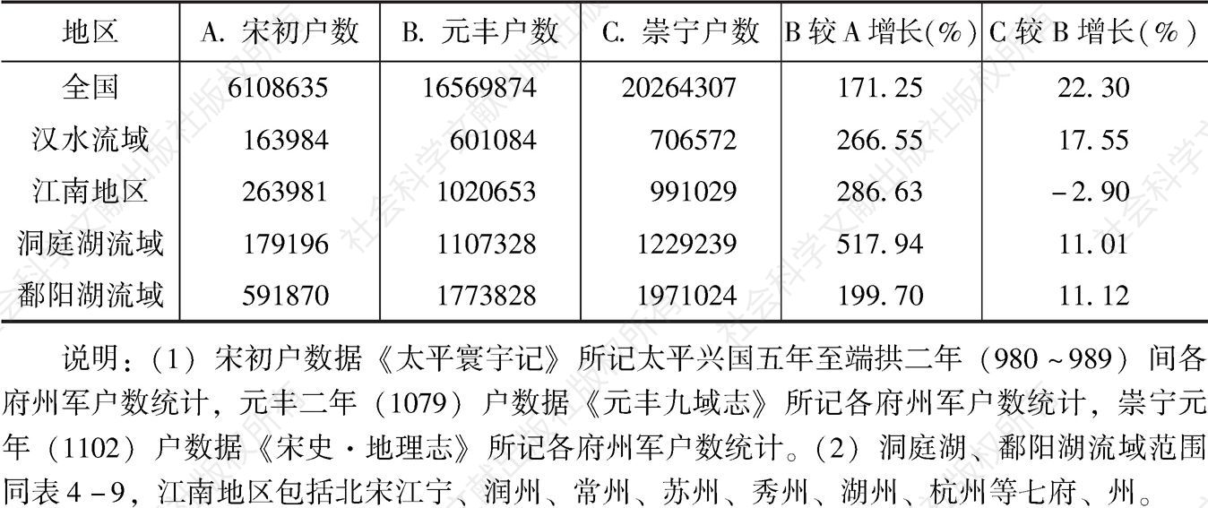 表4-10 北宋时期汉水流域与有关地区人口增长速度之比较