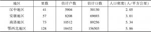 表5-7 明后期汉水流域的户口估算及其分布
