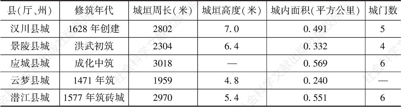 表5-21 明清时期汉水流域县城的形制与规模
