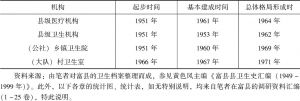 表2-3 富县农村三级医疗卫生机构发展历程