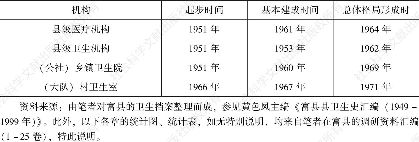 表2-3 富县农村三级医疗卫生机构发展历程