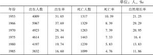表2-4 1949～1985年部分年份富县人口变动统计