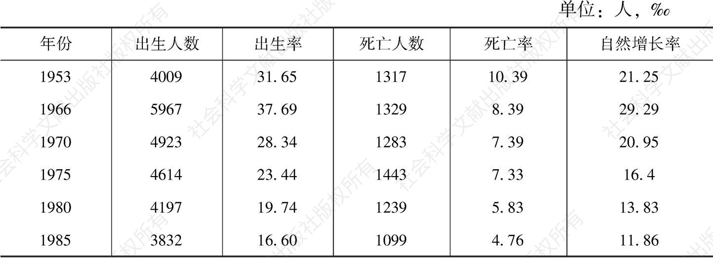 表2-4 1949～1985年部分年份富县人口变动统计