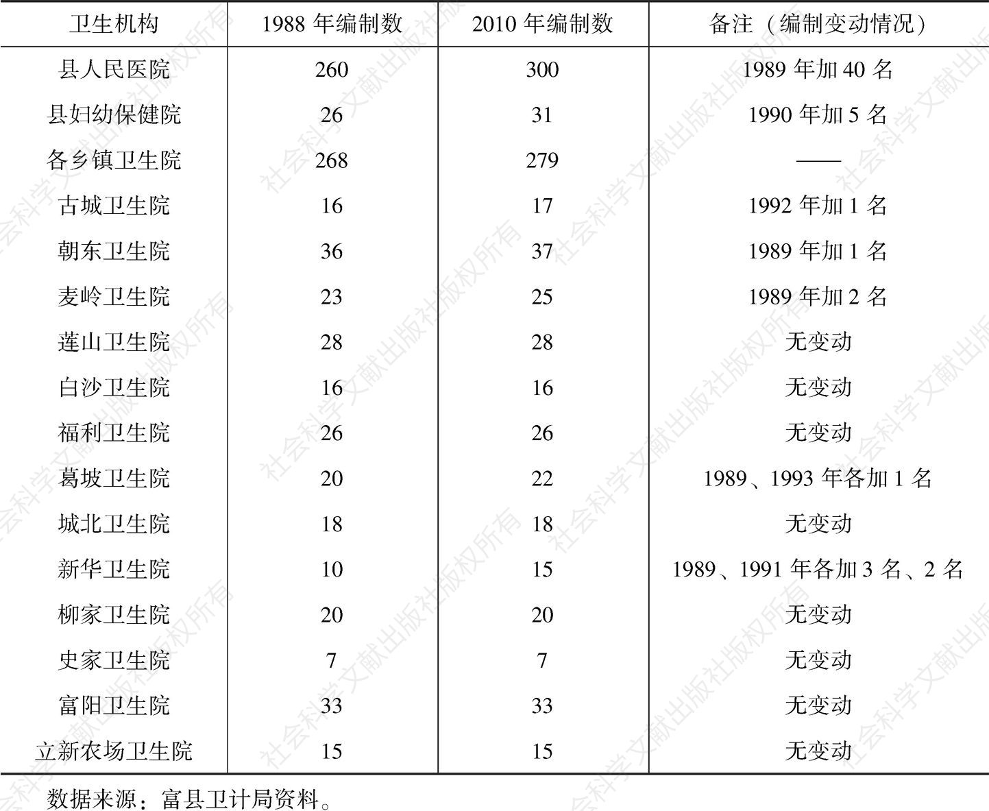 表3-3 富县部分县、乡医疗卫生机构编制情况统计（1988～2010年）