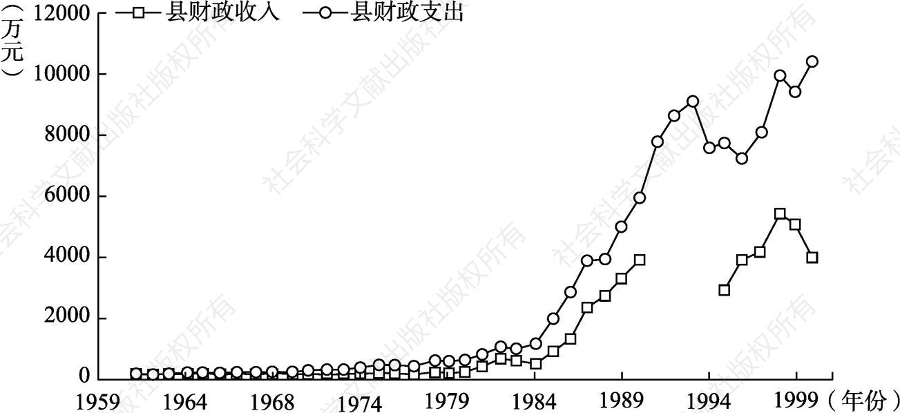 图3-1 富县1961～2000年县级财政收支情况统计