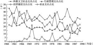 图3-2 富县1961～1989年县级财政支出流向占比情况