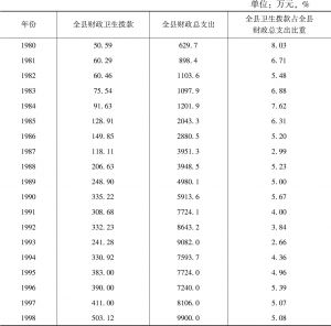 表3-4 1980～1998年富县卫生事业拨款情况统计