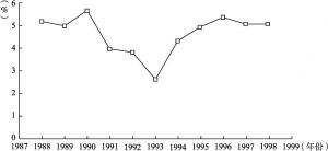 图3-4 富县1988～1998年卫生拨款占全县财政支出的比重