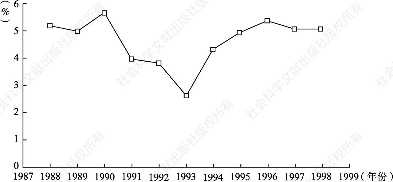 图3-4 富县1988～1998年卫生拨款占全县财政支出的比重