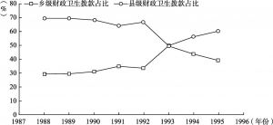 图3-5 富县1988～1995年县、乡两级财政卫生拨款占比