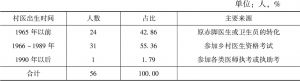表4-1 富县乡村医生来源构成情况统计（截至2015年底）