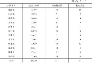 表4-2 富县各乡镇村医人数基本情况统计（2015年底）