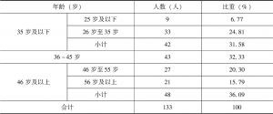 表4-5 2005年富县村卫生室医生队伍年龄情况统计