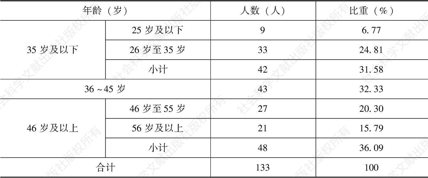 表4-5 2005年富县村卫生室医生队伍年龄情况统计