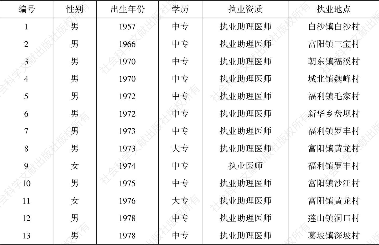 表4-6 2005年富县村卫生室中执业（助理）医师基本情况统计
