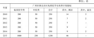 表4-7 广西壮族自治区免费医学生培养项目基本情况（2010～2014年）